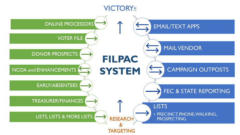 Filpac Flow Chart
